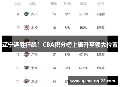 辽宁连胜狂飙！CBA积分榜上攀升至领先位置